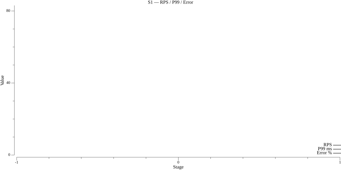 S1 RPS / P99 / Error