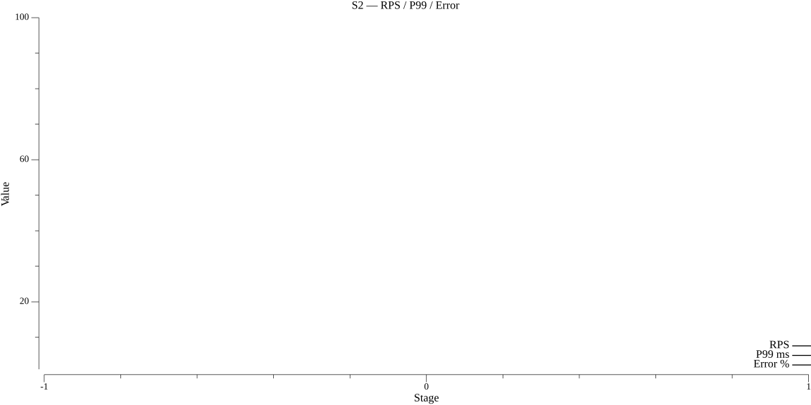S2 RPS / P99 / Error