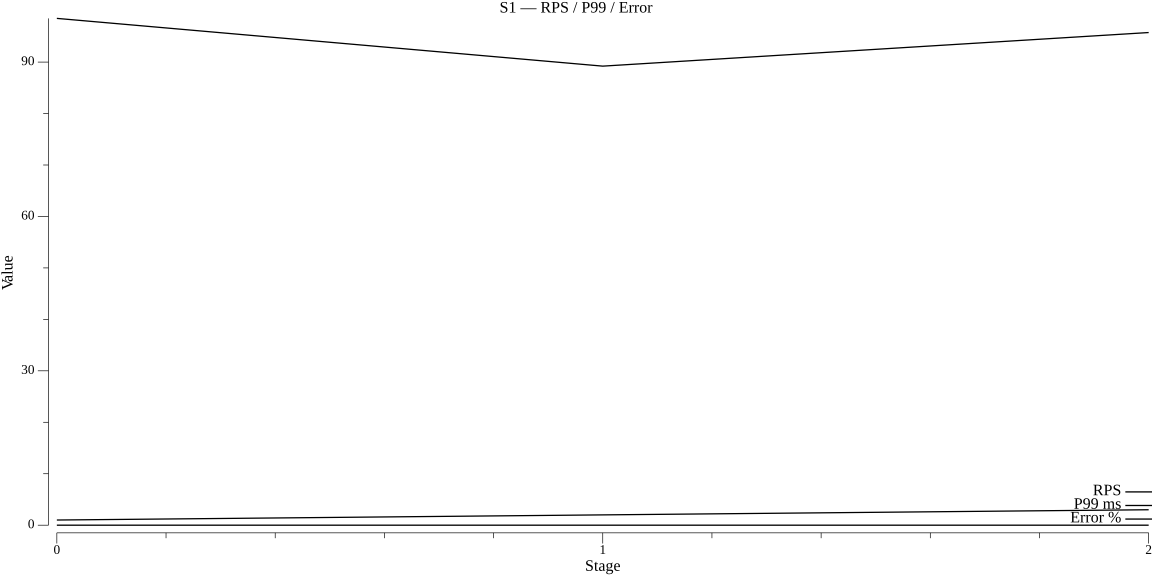 S1 RPS / P99 / Error